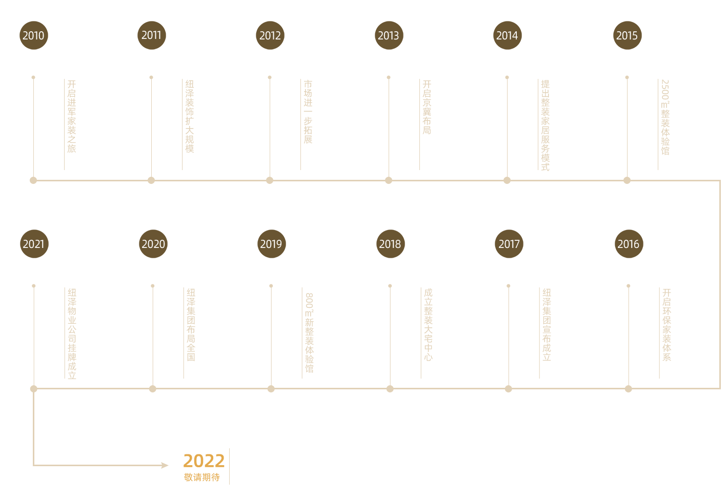 發展歷程